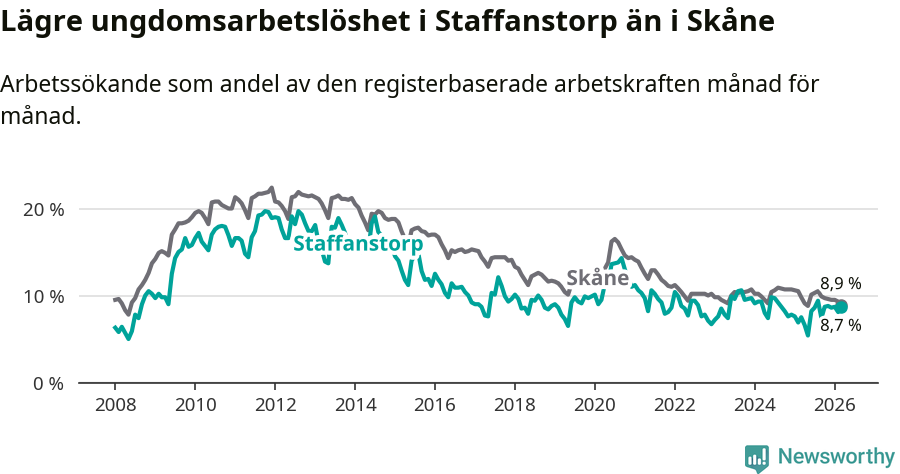 Graf: Arbetslöshet bland unga i Staffanstorps kommun och Skåne län