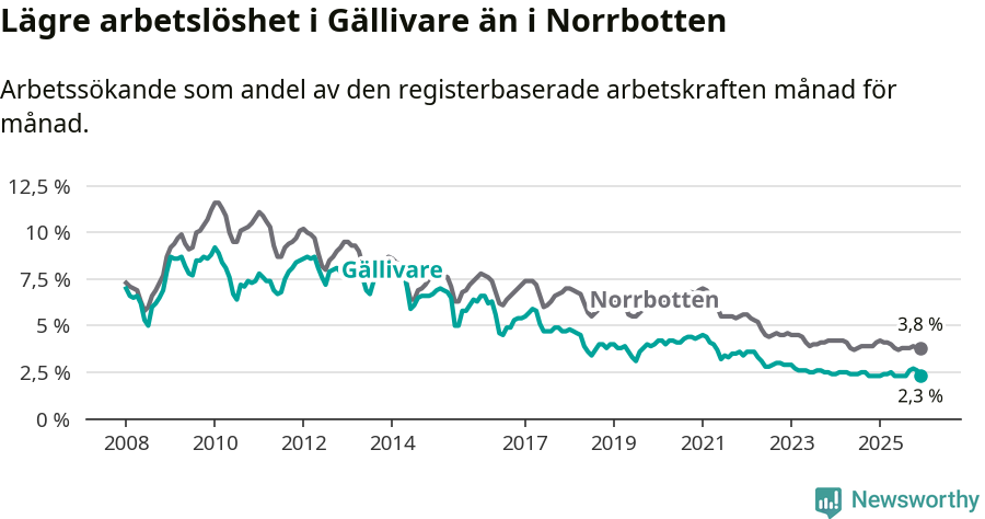 Graf: Arbetslöshet i Gällivare kommun och Norrbottens län