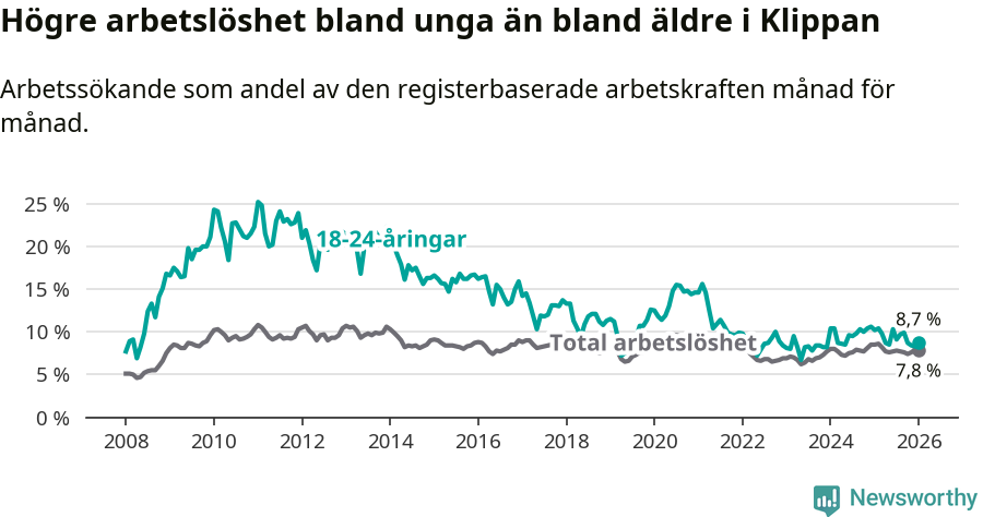 Graf: Skillnad i arbetslöshet mellan unga och hela befolkningen i Klippans kommun