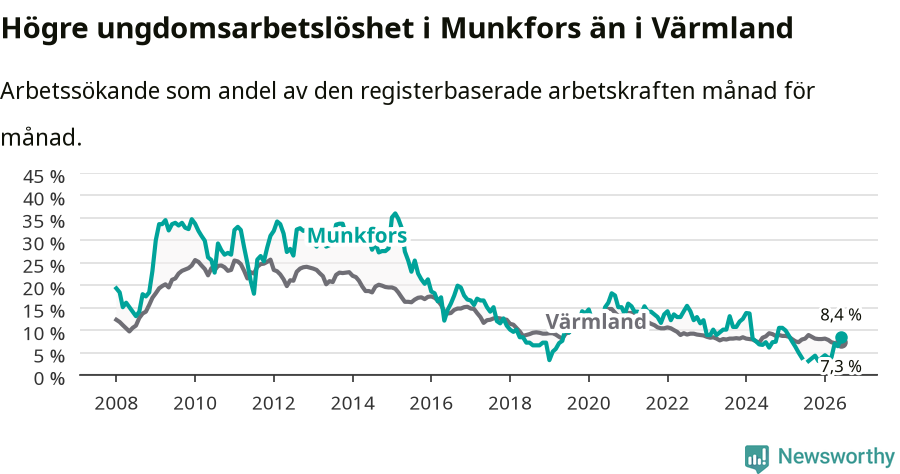 Graf: Arbetslöshet bland unga i Munkfors kommun och Värmlands län