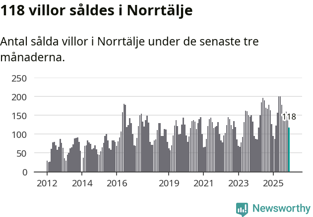 Graf: Antal sålda villor i Norrtälje kommun