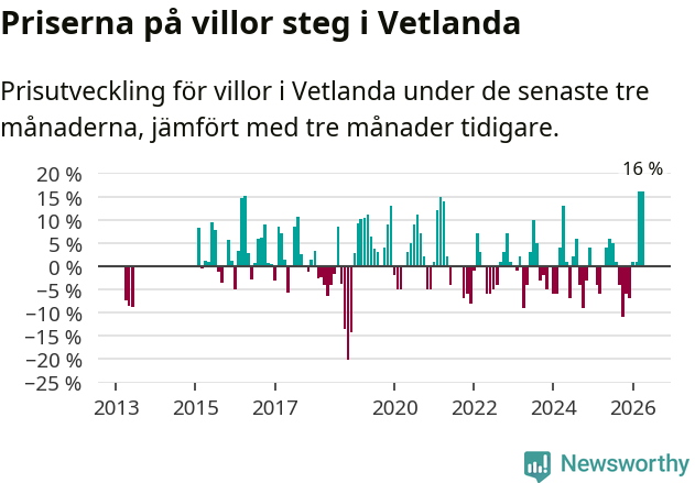 Graf: Prisutveckling för villor i Vetlanda kommun