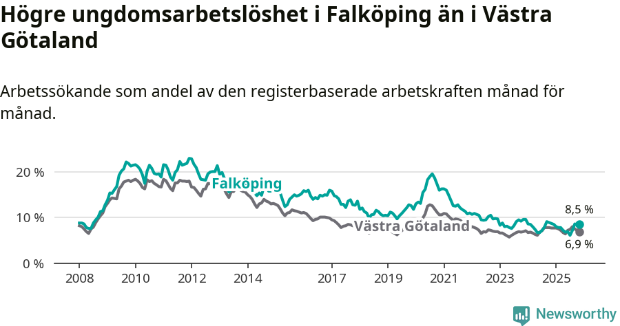 Graf: Arbetslöshet bland unga i Falköpings kommun och Västra Götalands län