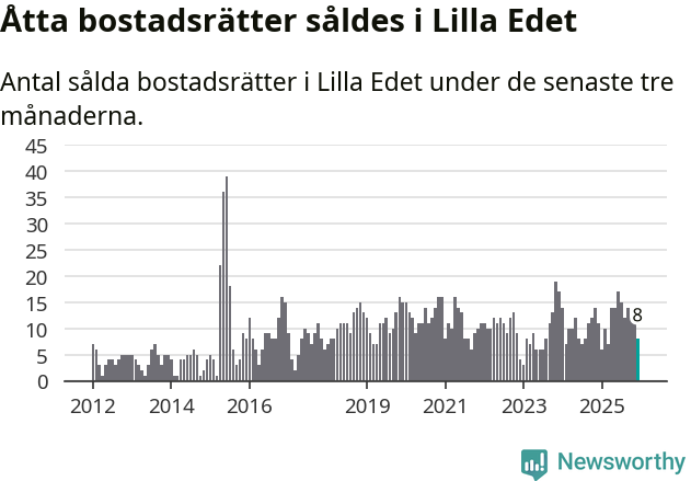 Graf: Antal sålda bostadsrätter i Lilla Edets kommun