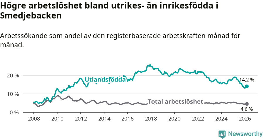 Graf: Skillnad i arbetslöshet mellan utrikesfödda och hela befolkningen i Smedjebackens kommun