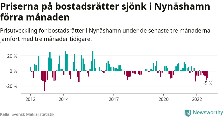Graf: Prisutveckling för bostadsrätter i Nynäshamns kommun
