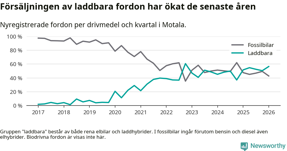 Graf: Andel laddbara bilar av alla nyregistreringar över tid