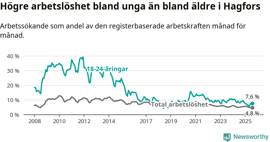 Graf: Skillnad i arbetslöshet mellan unga och hela befolkningen i Hagfors kommun