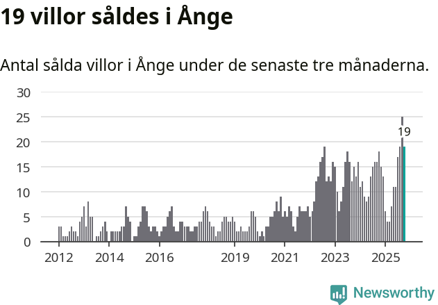 Graf: Antal sålda villor i Ånge kommun