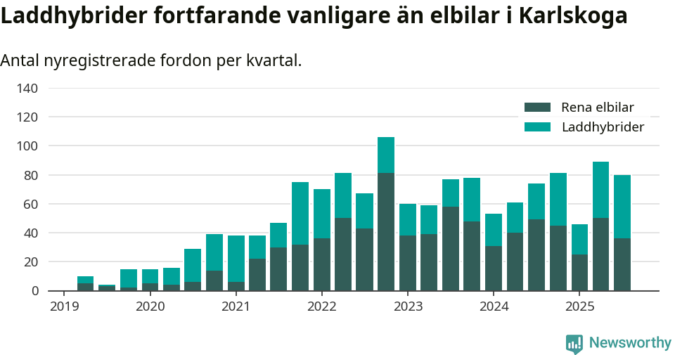 Graf: Antal nya laddhybrider och elbilar över tid