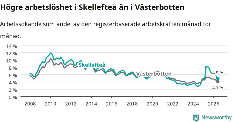 Graf: Arbetslöshet i Skellefteå kommun och Västerbottens län