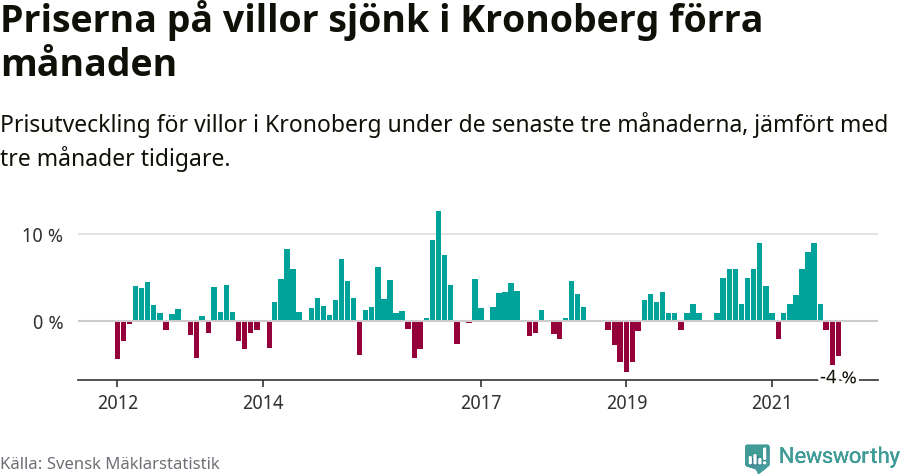 Graf: Prisutveckling för villor i Kronobergs län