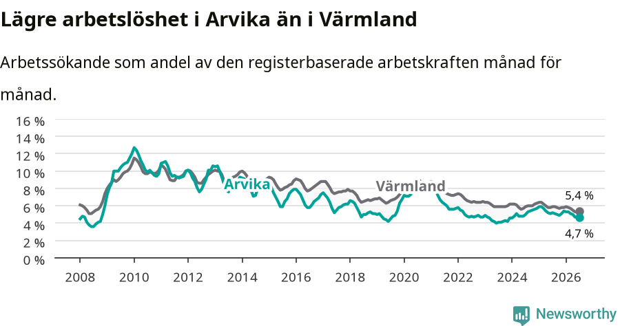 Graf: Arbetslöshet i Arvika kommun och Värmlands län