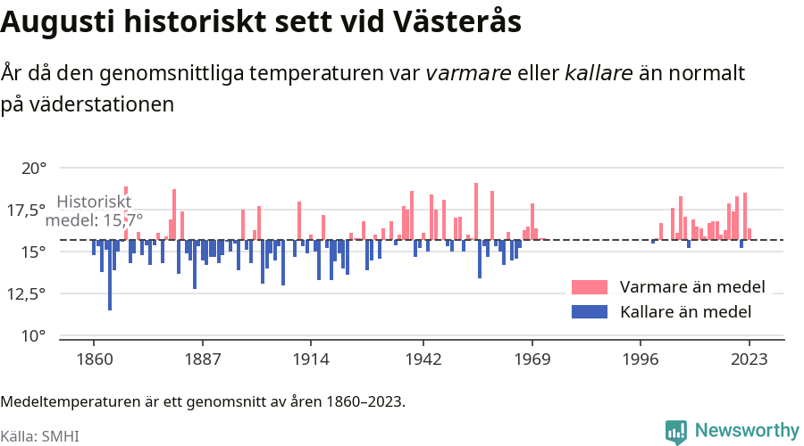 Graf: Medeltemperatur för augusti vid Västerås år för år