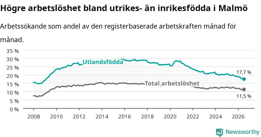 Graf: Skillnad i arbetslöshet mellan utrikesfödda och hela befolkningen i Malmö kommun