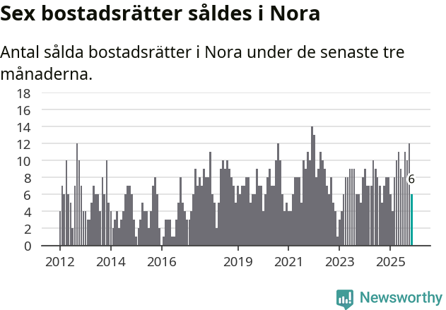 Graf: Antal sålda bostadsrätter i Nora kommun