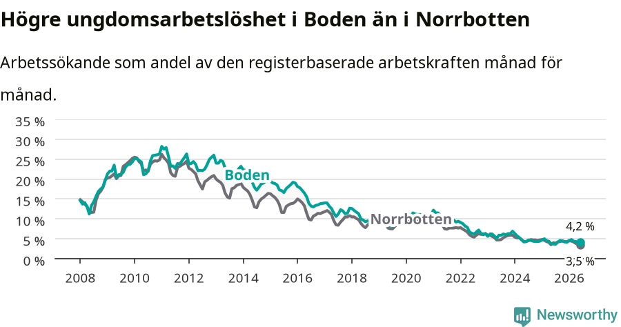 Graf: Arbetslöshet bland unga i Bodens kommun och Norrbottens län