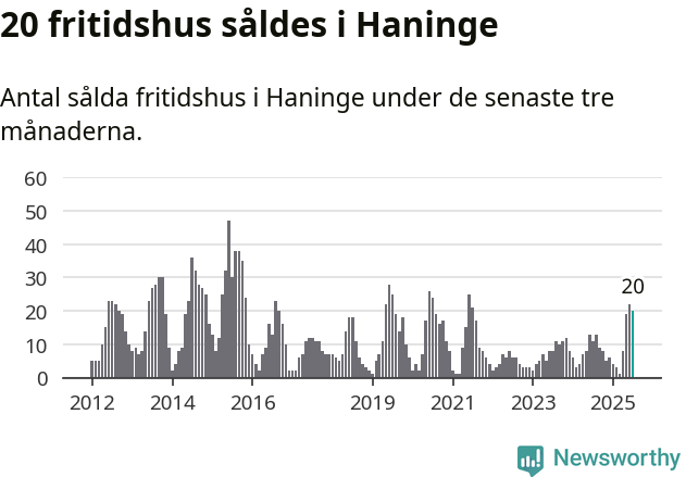 Graf: Antal sålda fritidshus i Haninge kommun