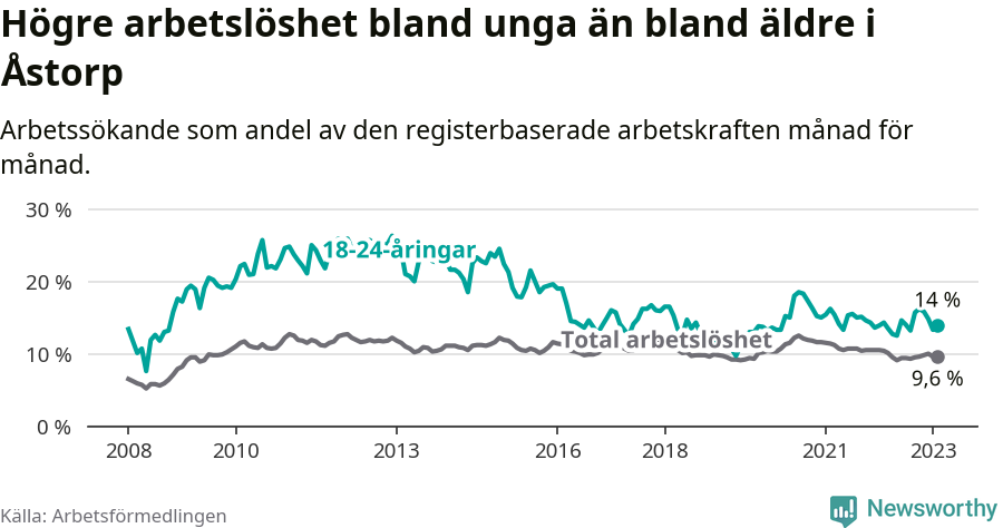 Graf: Skillnad i arbetslöshet mellan unga och hela befolkningen i Åstorps kommun