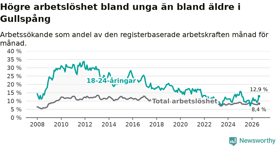 Graf: Skillnad i arbetslöshet mellan unga och hela befolkningen i Gullspångs kommun