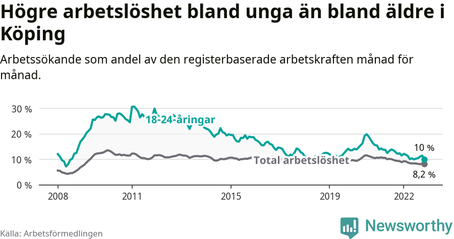 Graf: Skillnad i arbetslöshet mellan unga och hela befolkningen i Köpings kommun