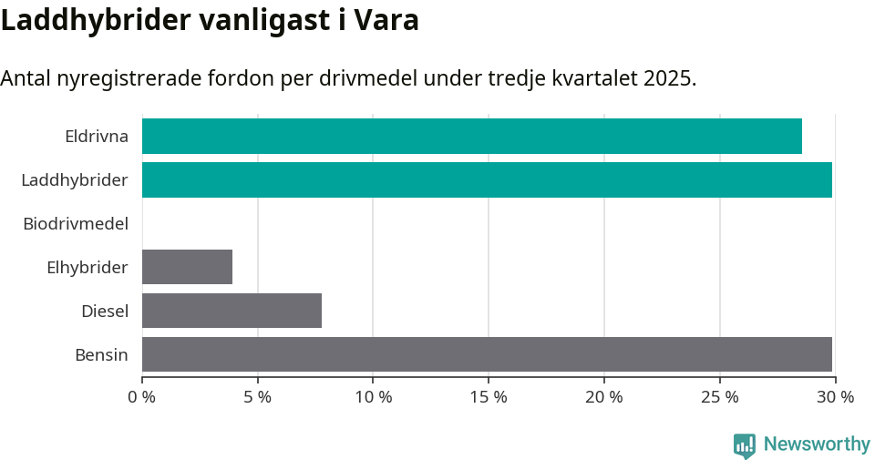 Graf: Antal nyregistrerade fordon per drivmedel