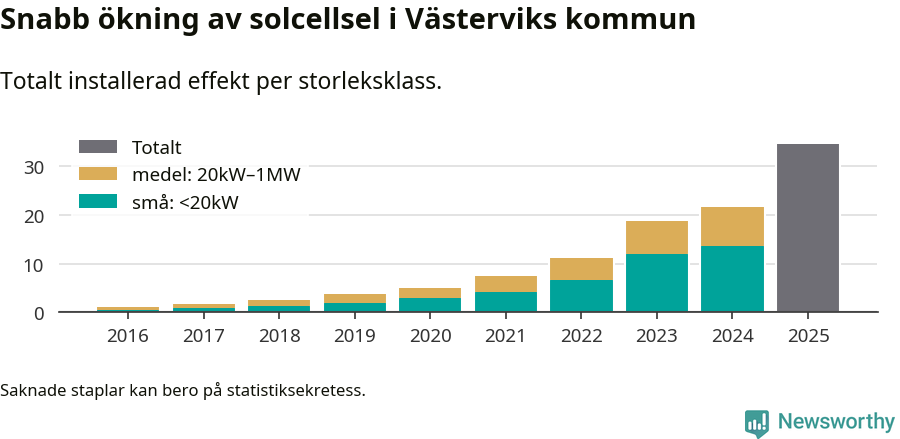 stapeldiagram som visar hur den totala effekten växer från år till år.