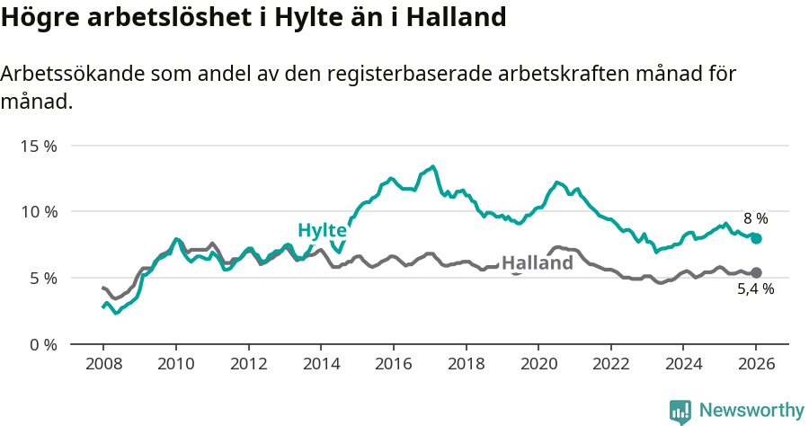 Graf: Arbetslöshet i Hylte kommun och Hallands län
