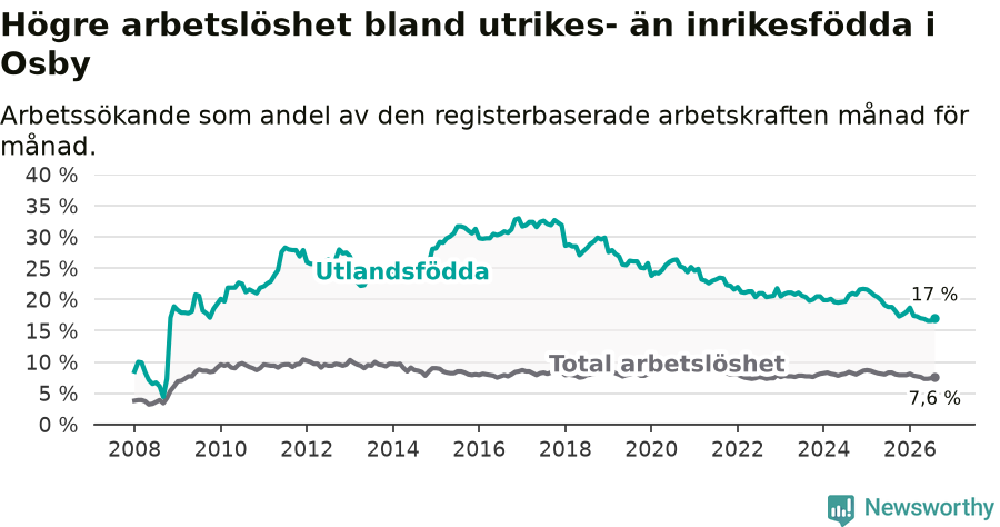 Graf: Skillnad i arbetslöshet mellan utrikesfödda och hela befolkningen i Osby kommun