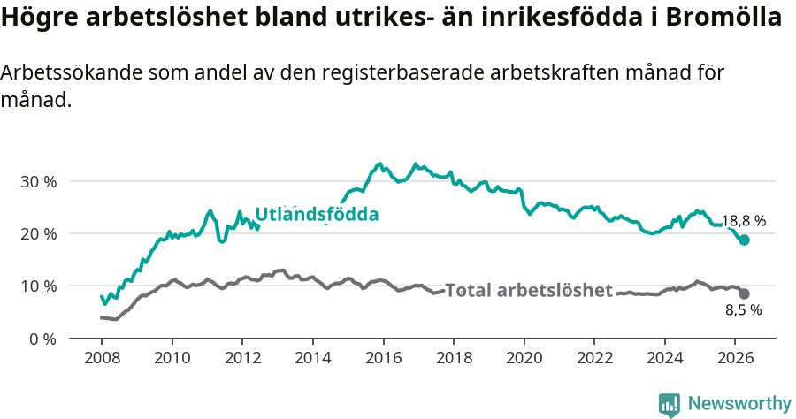 Graf: Skillnad i arbetslöshet mellan utrikesfödda och hela befolkningen i Bromölla kommun