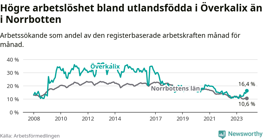 Graf: Arbetslöshet bland utrikesfödda i Överkalix kommun och Norrbottens län