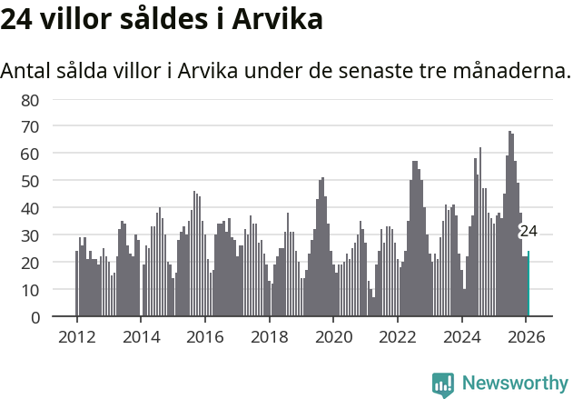 Graf: Antal sålda villor i Arvika kommun