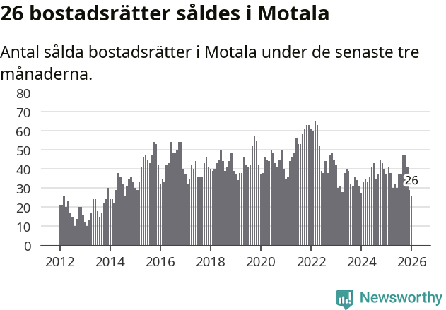 Graf: Antal sålda bostadsrätter i Motala kommun