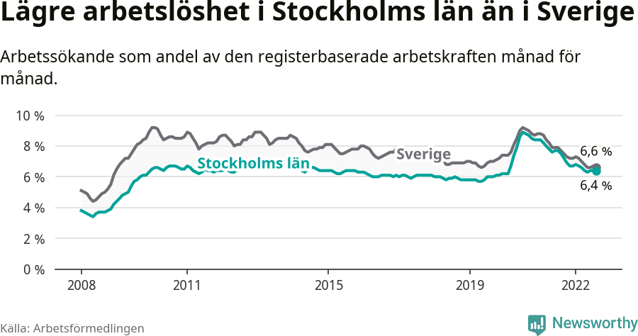 Graf: Arbetslöshet i Stockholms län och Sverige