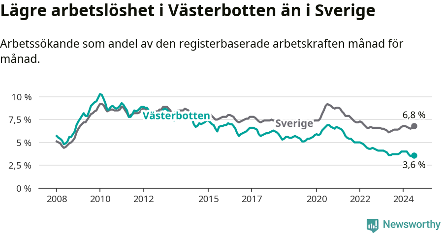 Graf: Arbetslöshet i Västerbottens län och Sverige
