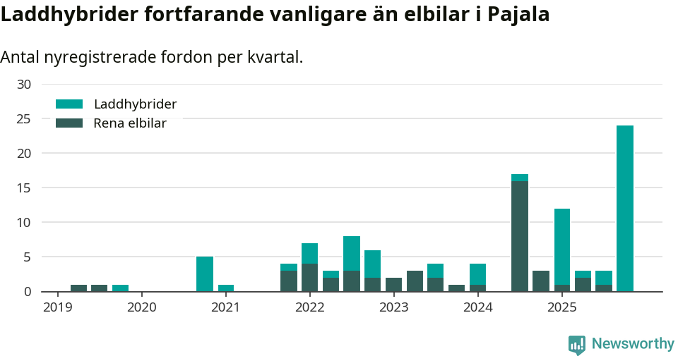 Graf: Antal nya laddhybrider och elbilar över tid