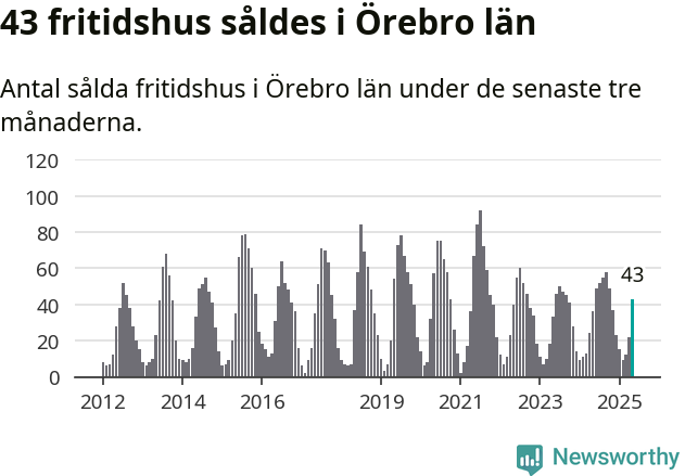 Graf: Antal sålda fritidshus i Örebro län