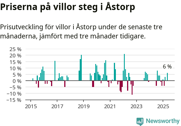 Graf: Prisutveckling för villor i Åstorps kommun