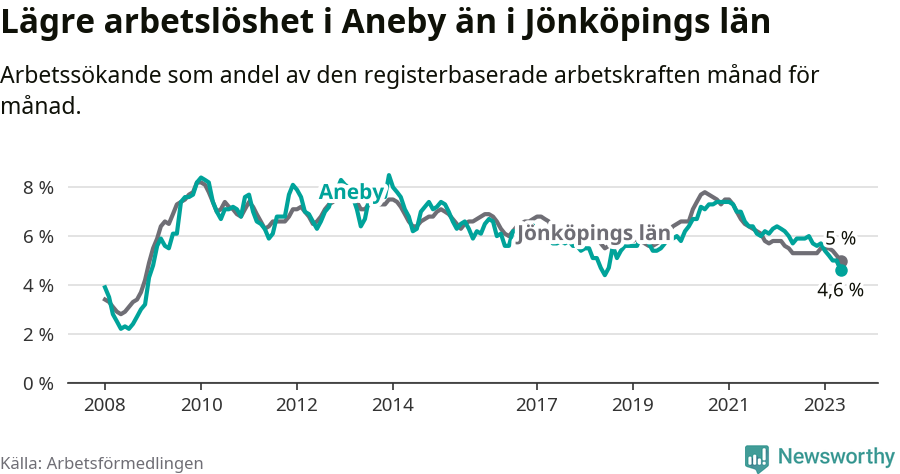 Graf: Arbetslöshet i Aneby kommun och Jönköpings län
