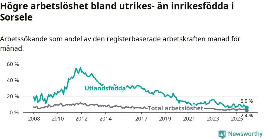 Graf: Skillnad i arbetslöshet mellan utrikesfödda och hela befolkningen i Sorsele kommun
