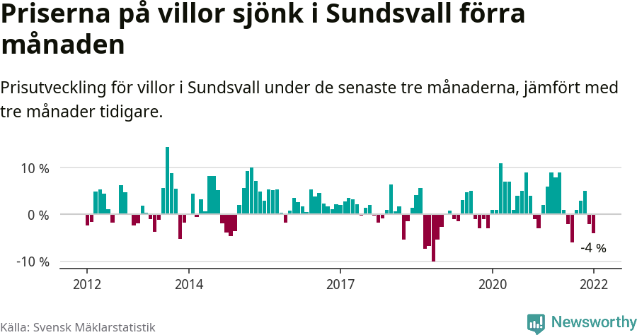 Graf: Prisutveckling för villor i Sundsvalls kommun