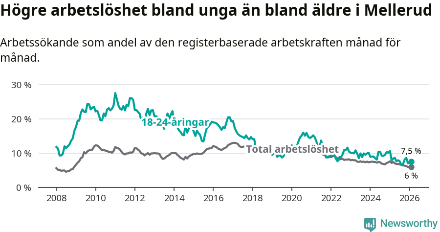 Graf: Skillnad i arbetslöshet mellan unga och hela befolkningen i Melleruds kommun