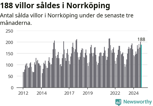 Graf: Antal sålda villor i Norrköpings kommun