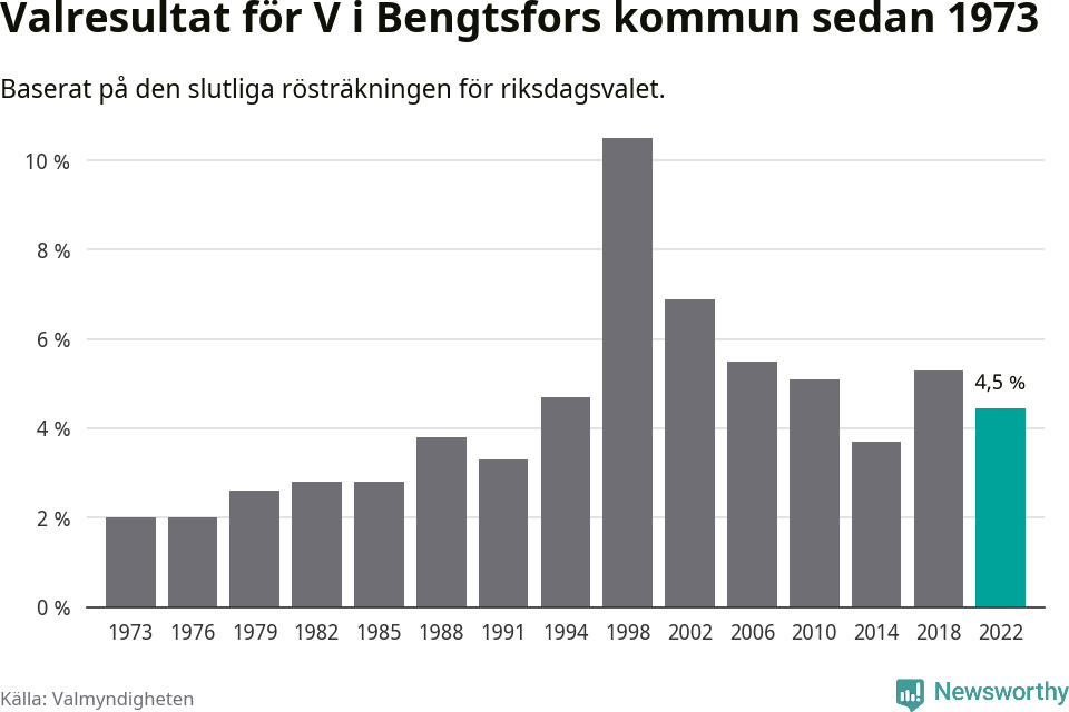 Vänsterpartiets resultat över tid