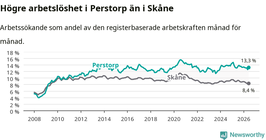 Graf: Arbetslöshet i Perstorps kommun och Skåne län