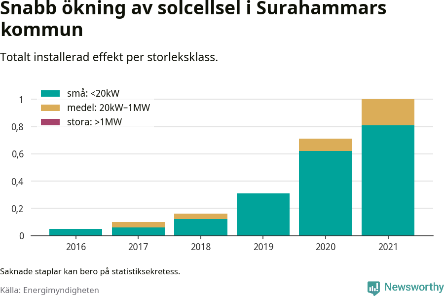 stapeldiagram som visar hur den totala effekten växer från år till år.