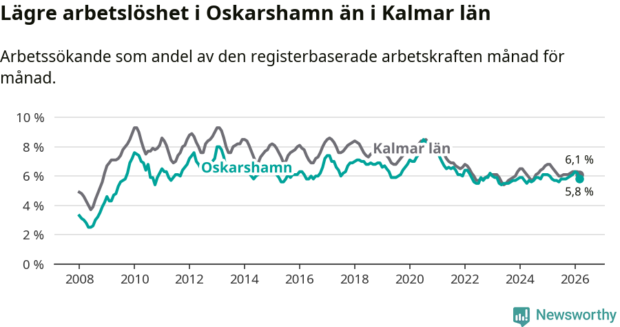 Graf: Arbetslöshet i Oskarshamns kommun och Kalmar län