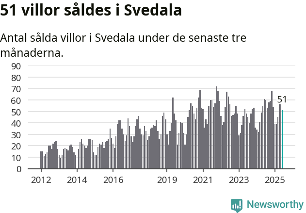 Graf: Antal sålda villor i Svedala kommun