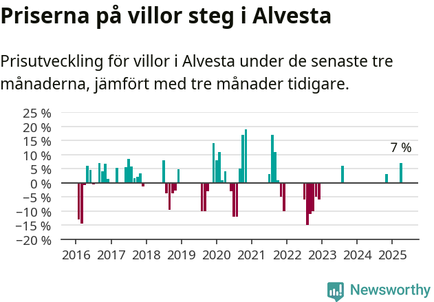 Graf: Prisutveckling för villor i Alvesta kommun