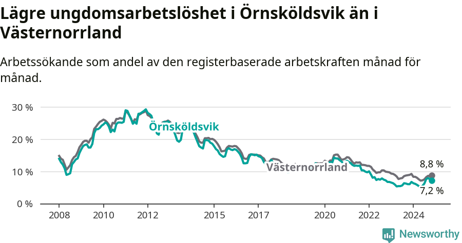 Graf: Arbetslöshet bland unga i Örnsköldsviks kommun och Västernorrlands län